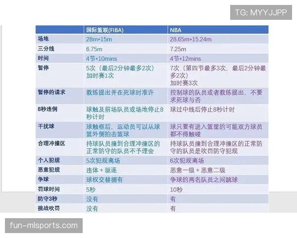 加时赛规则解析：NBA与国际篮联加时有何差异